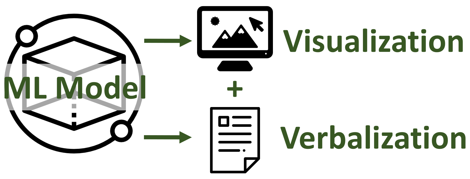 Visualization and verbalization